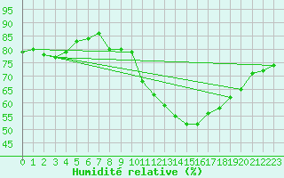 Courbe de l'humidit relative pour Grimentz (Sw)