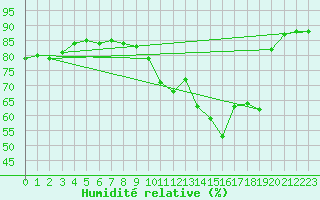 Courbe de l'humidit relative pour Ontinyent (Esp)