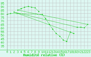 Courbe de l'humidit relative pour Ile de Groix (56)