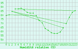 Courbe de l'humidit relative pour Guidel (56)