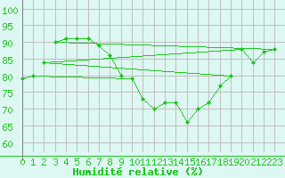 Courbe de l'humidit relative pour Chivenor