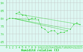 Courbe de l'humidit relative pour Ploumanac'h (22)