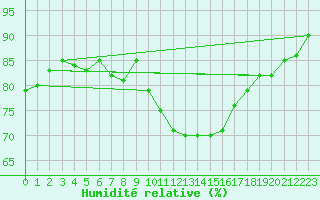 Courbe de l'humidit relative pour Montlimar (26)