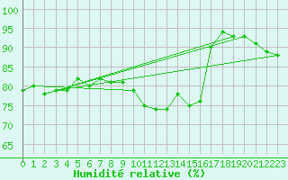 Courbe de l'humidit relative pour Annecy (74)