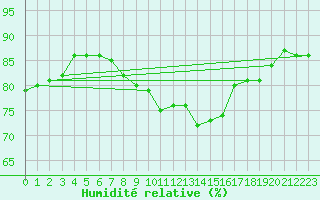 Courbe de l'humidit relative pour La Coruna