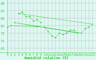 Courbe de l'humidit relative pour Caen (14)