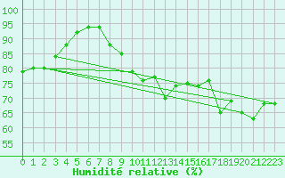 Courbe de l'humidit relative pour Lagarrigue (81)