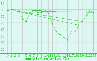 Courbe de l'humidit relative pour La Baeza (Esp)