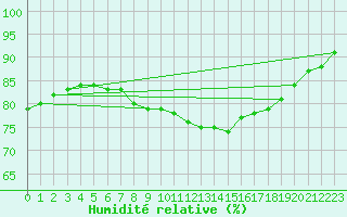 Courbe de l'humidit relative pour Kemi Ajos