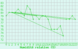 Courbe de l'humidit relative pour Kinngait