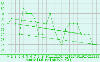 Courbe de l'humidit relative pour Muehlacker