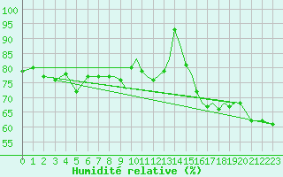 Courbe de l'humidit relative pour Gibraltar (UK)