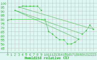 Courbe de l'humidit relative pour Gourdon (46)