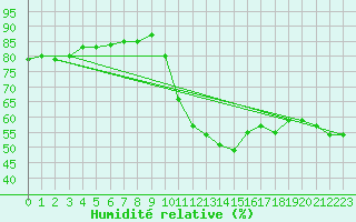 Courbe de l'humidit relative pour Le Luc (83)