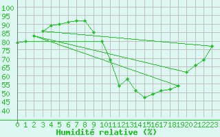 Courbe de l'humidit relative pour Sgur-le-Chteau (19)