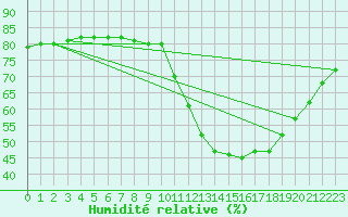 Courbe de l'humidit relative pour Lignerolles (03)