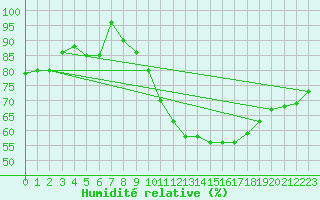 Courbe de l'humidit relative pour Lige Bierset (Be)