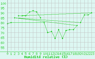 Courbe de l'humidit relative pour Anvers (Be)