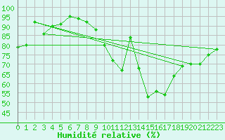 Courbe de l'humidit relative pour Charleroi (Be)