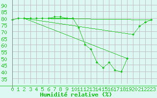 Courbe de l'humidit relative pour Boulaide (Lux)