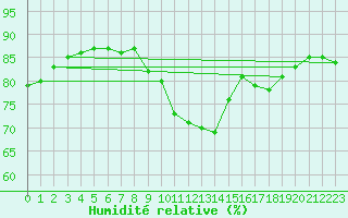 Courbe de l'humidit relative pour Montpellier (34)
