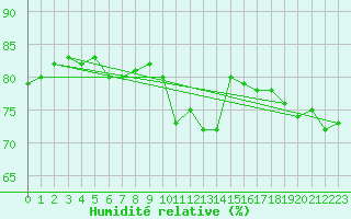 Courbe de l'humidit relative pour Stuttgart / Schnarrenberg