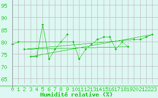 Courbe de l'humidit relative pour Oberstdorf