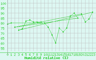 Courbe de l'humidit relative pour Le Puy - Loudes (43)