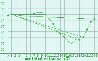 Courbe de l'humidit relative pour Boulaide (Lux)