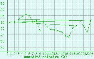 Courbe de l'humidit relative pour Vevey