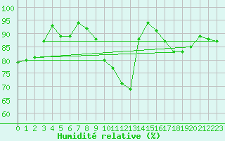 Courbe de l'humidit relative pour Herstmonceux (UK)