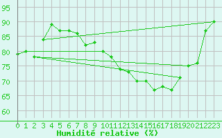 Courbe de l'humidit relative pour Capel Curig