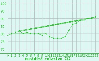 Courbe de l'humidit relative pour Toroe