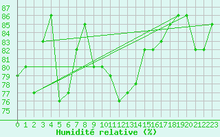 Courbe de l'humidit relative pour Rostock-Warnemuende