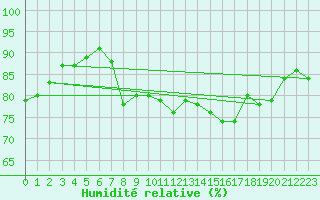 Courbe de l'humidit relative pour Hyres (83)