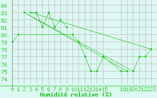 Courbe de l'humidit relative pour Bellengreville (14)