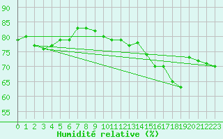 Courbe de l'humidit relative pour Boulogne (62)