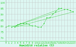 Courbe de l'humidit relative pour Brandelev
