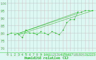 Courbe de l'humidit relative pour Dieppe (76)