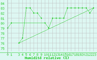 Courbe de l'humidit relative pour Kvitoya
