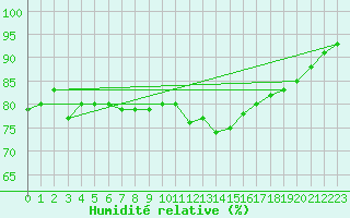 Courbe de l'humidit relative pour Gurande (44)