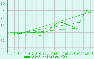 Courbe de l'humidit relative pour Meiningen
