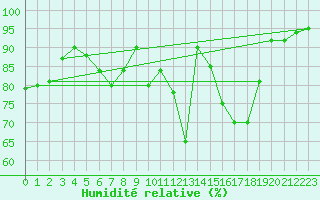 Courbe de l'humidit relative pour Roth