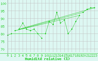 Courbe de l'humidit relative pour Cap Gris-Nez (62)