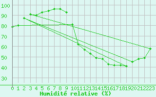 Courbe de l'humidit relative pour Anglars St-Flix(12)