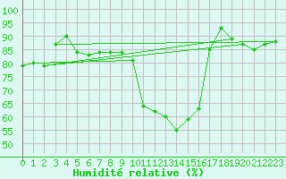 Courbe de l'humidit relative pour Solendet