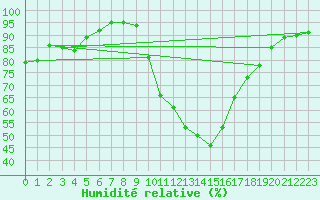Courbe de l'humidit relative pour Corny-sur-Moselle (57)