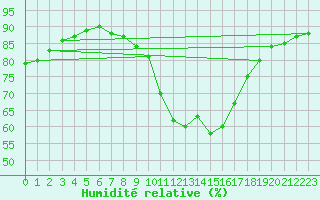 Courbe de l'humidit relative pour Calatayud