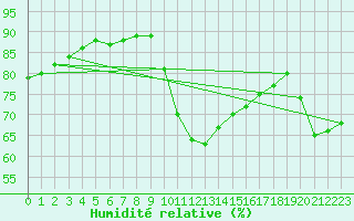 Courbe de l'humidit relative pour Saint-Jean-de-Vedas (34)