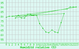 Courbe de l'humidit relative pour Ontinyent (Esp)